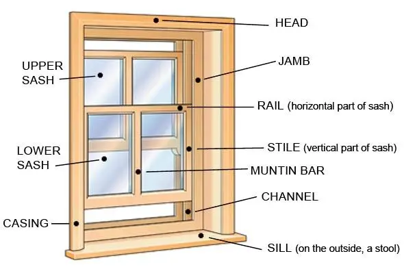 Anatomy of a Window Sash